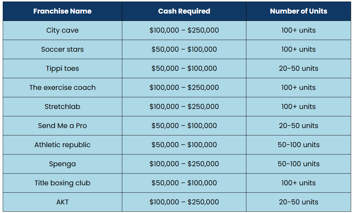 Most Profitable Fitness Franchises