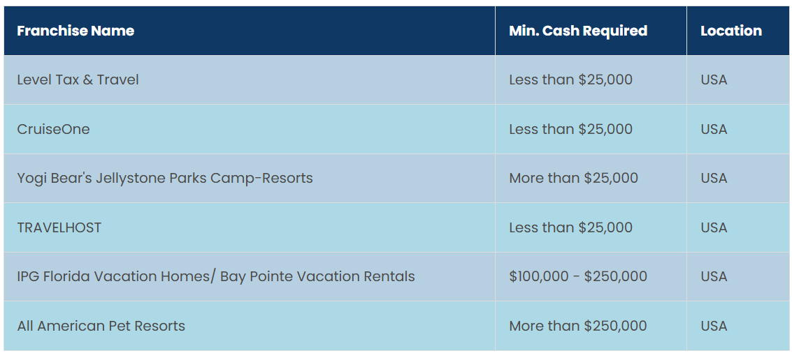 Top Travel Franchises List