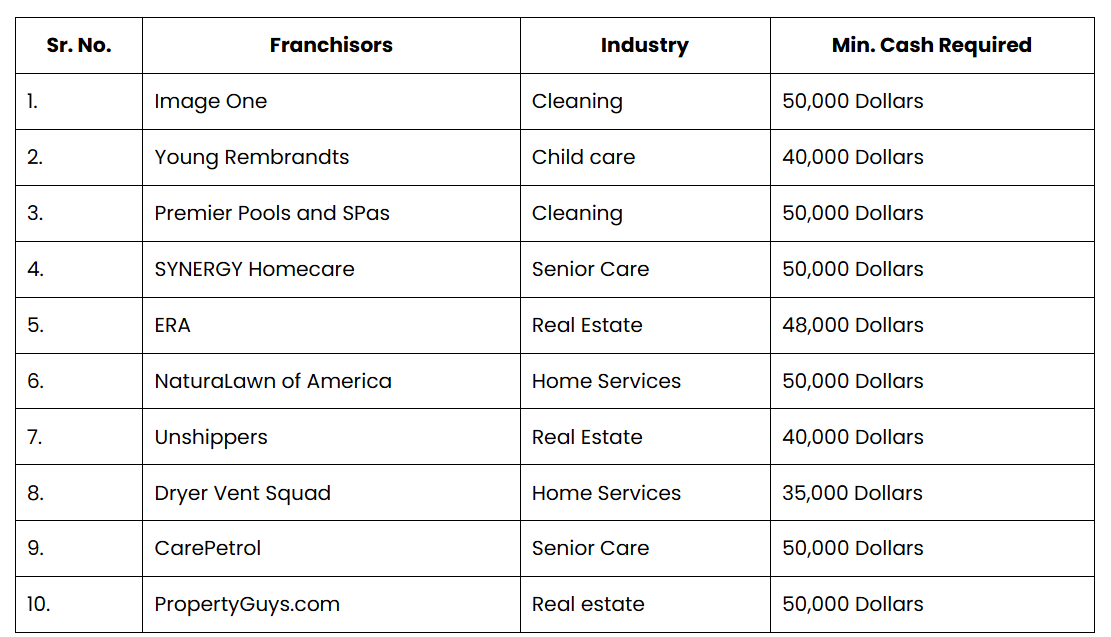 List of additional best Franchises Less than 50k Budget