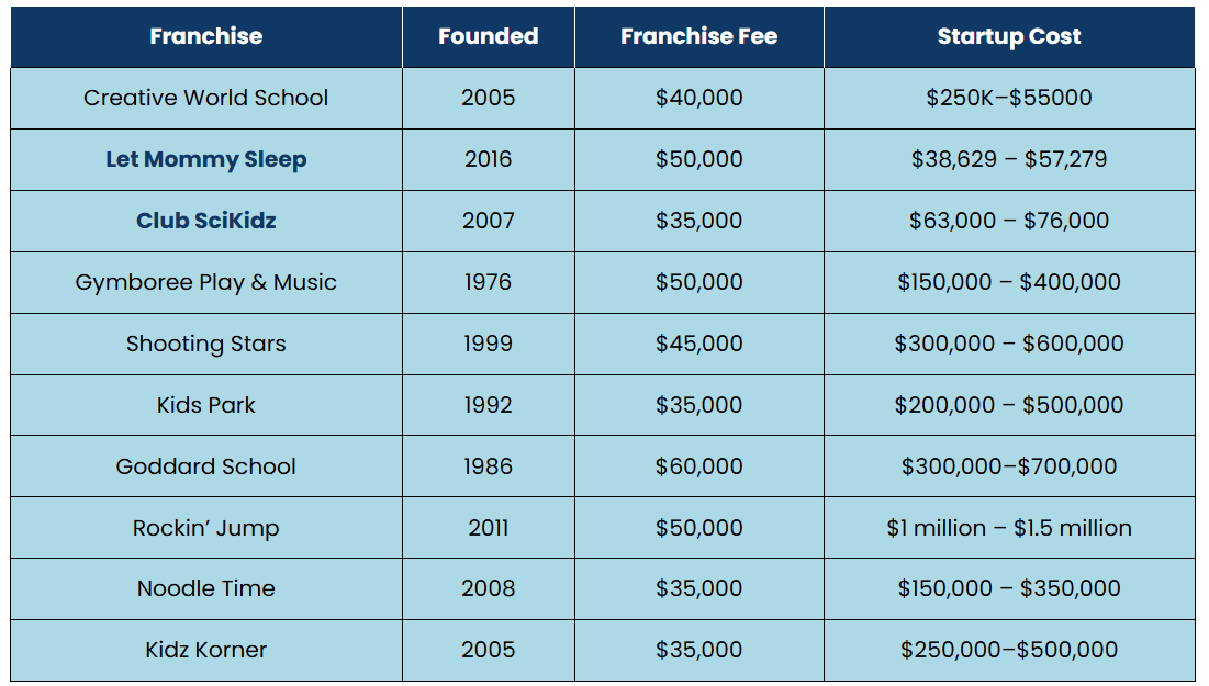 List of Other Child Care Franchises