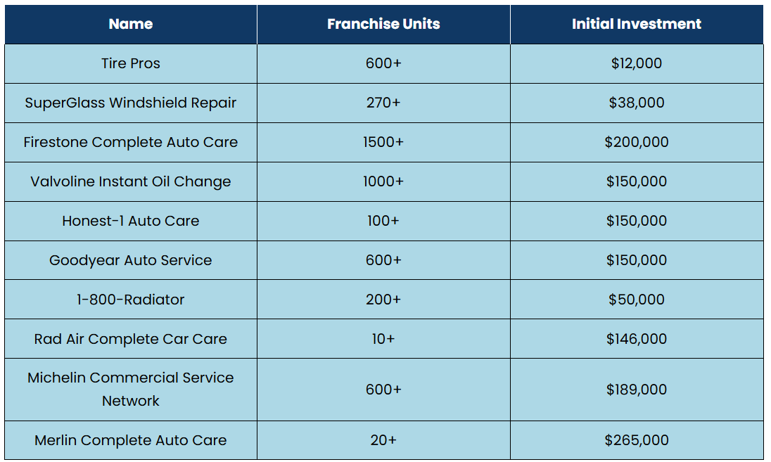 List of Other Auto Repair Franchise Opportunities
