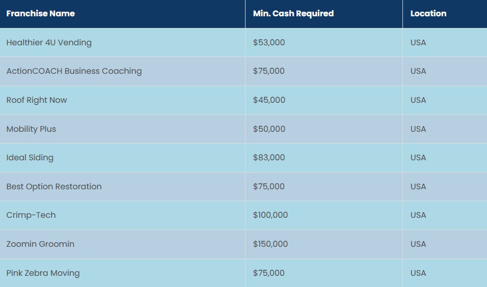 List of Other Work from Home Franchise Opportunities