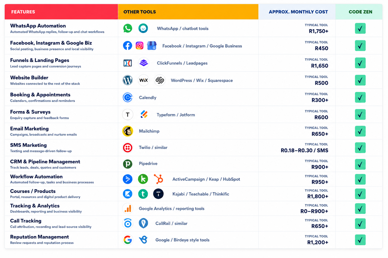 Comparison of ZenOS with separate business tools and typical monthly tool costs