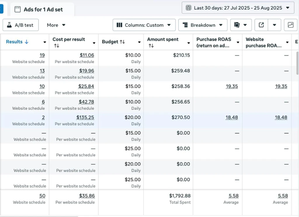 $1,792 Spend & 50 Schedules Ads Dashboard