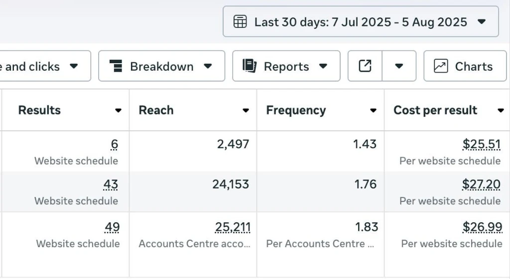 49 Schedules & 5.58 ROAS Ads Dashboard