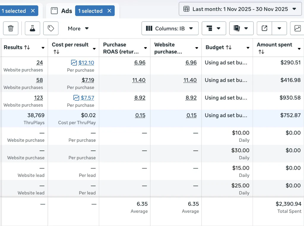 6.35 ROAS & High-ROI Purchases Ads Dashboard