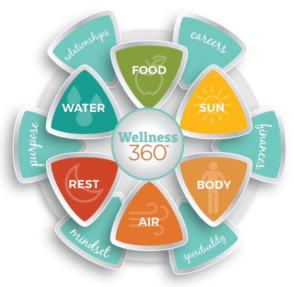 Wellness 360™ Wheel 