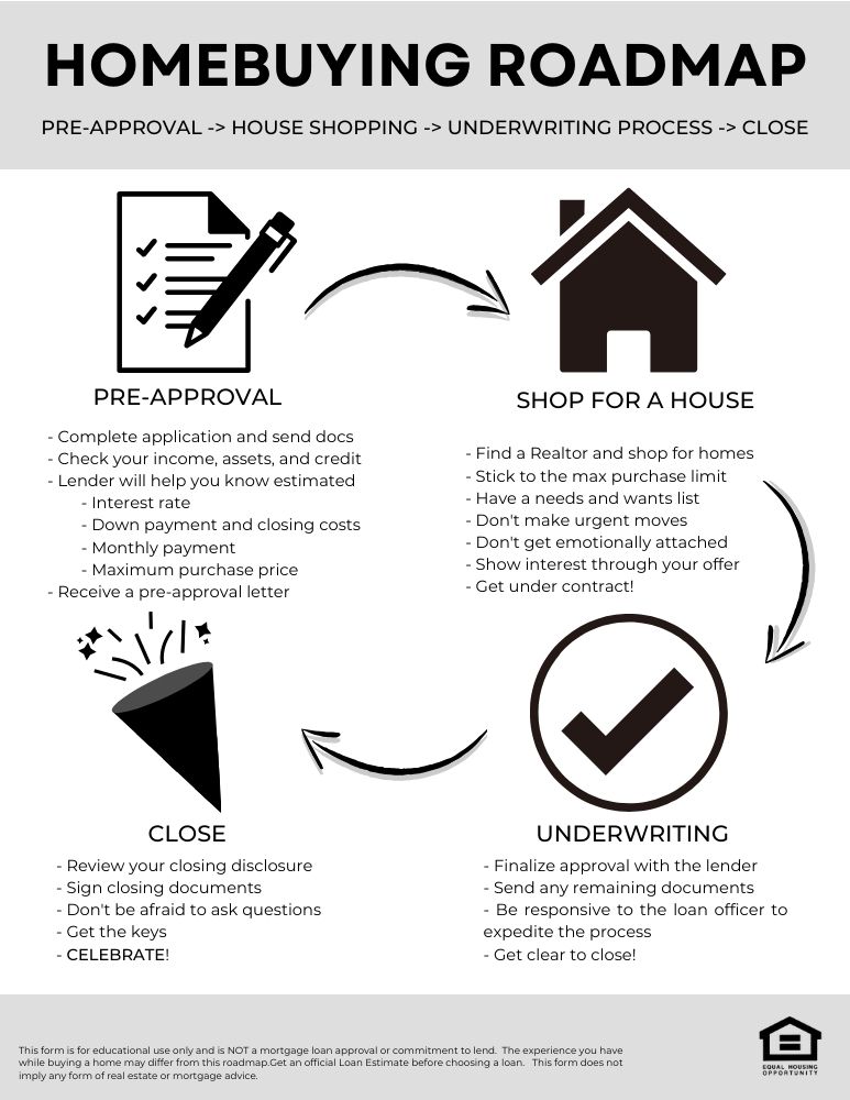 Homebuying Roadmap