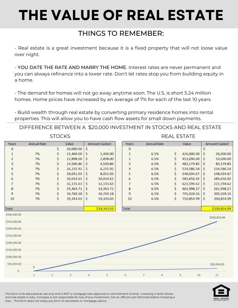 Value of Real Estate