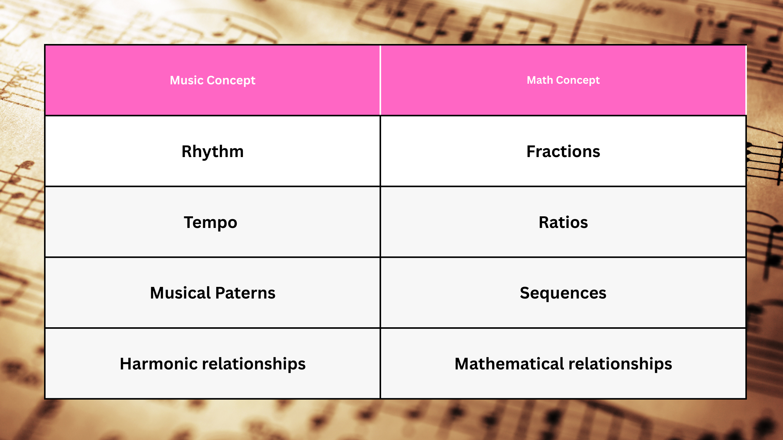 Music and Math connection example table