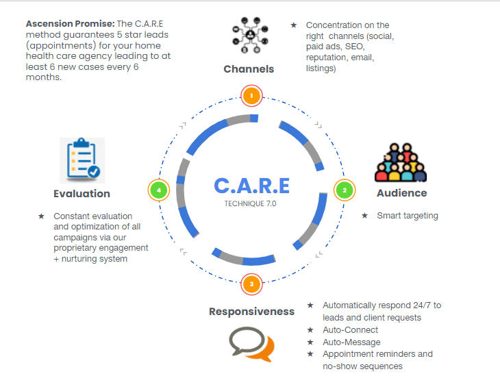 home care marketing - The CARE System