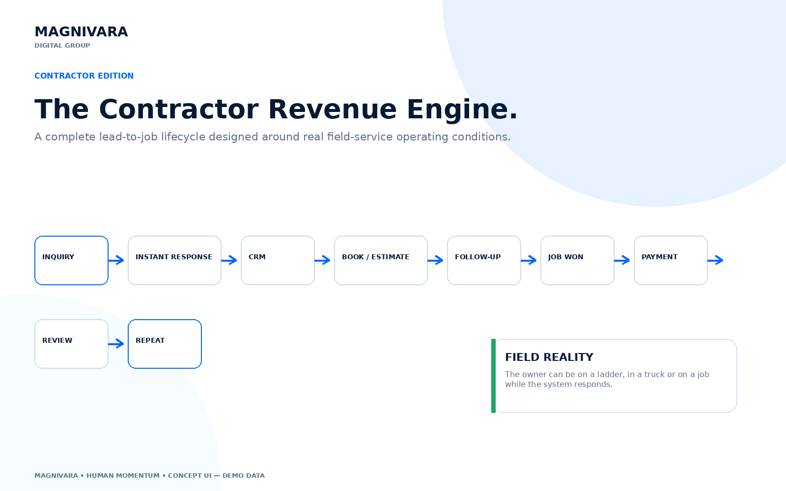 Magnivara Contractor Revenue Engine interface showing the connected service-business workflow.