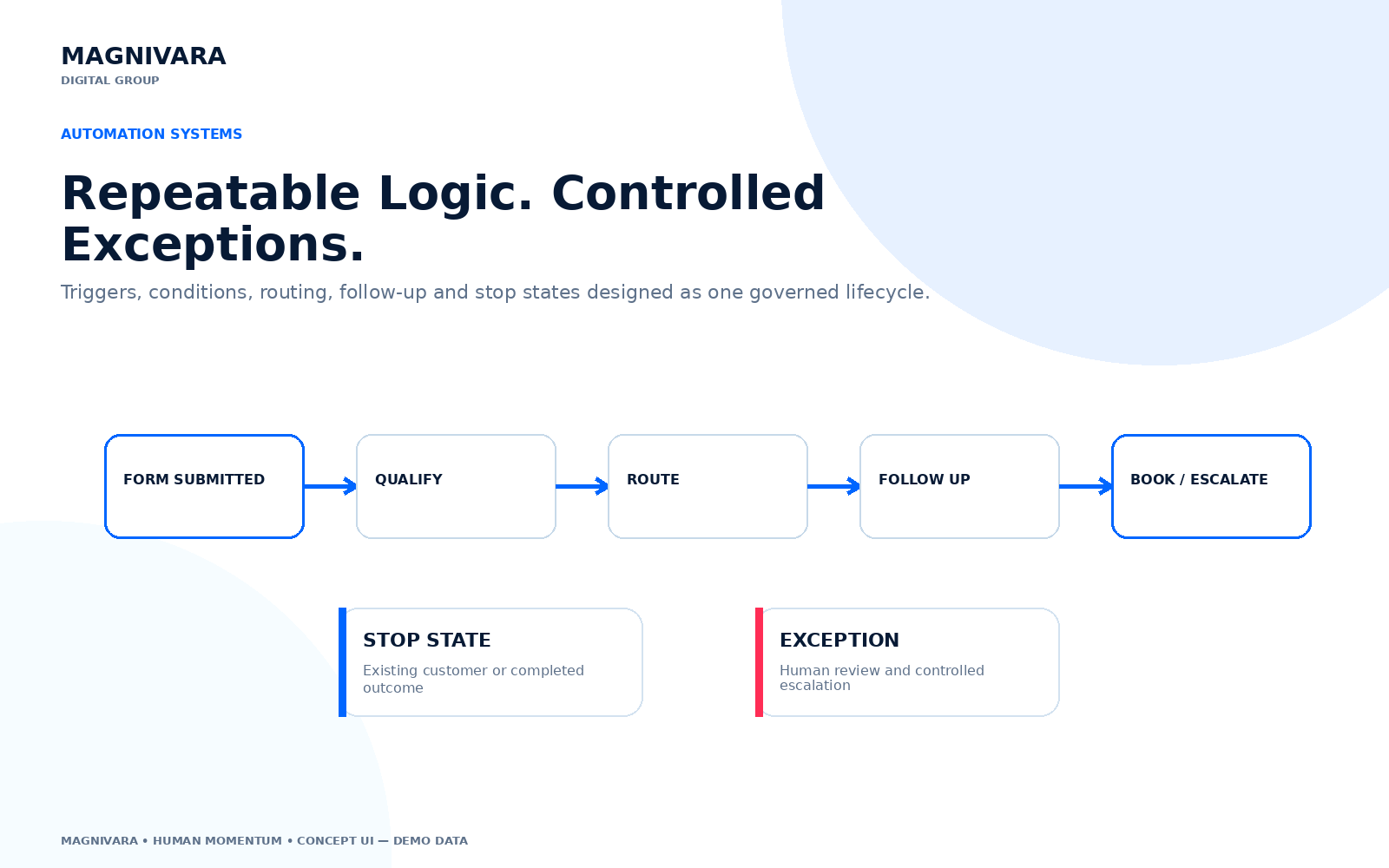 Magnivara automation orchestration map showing connected workflow stages.