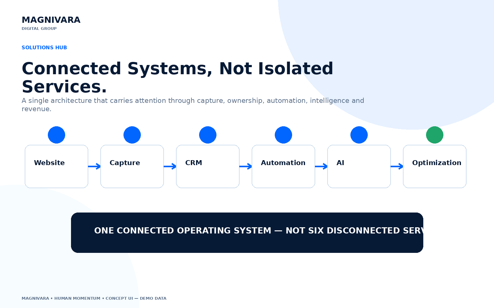 Magnivara connected-system interface showing coordinated business infrastructure.