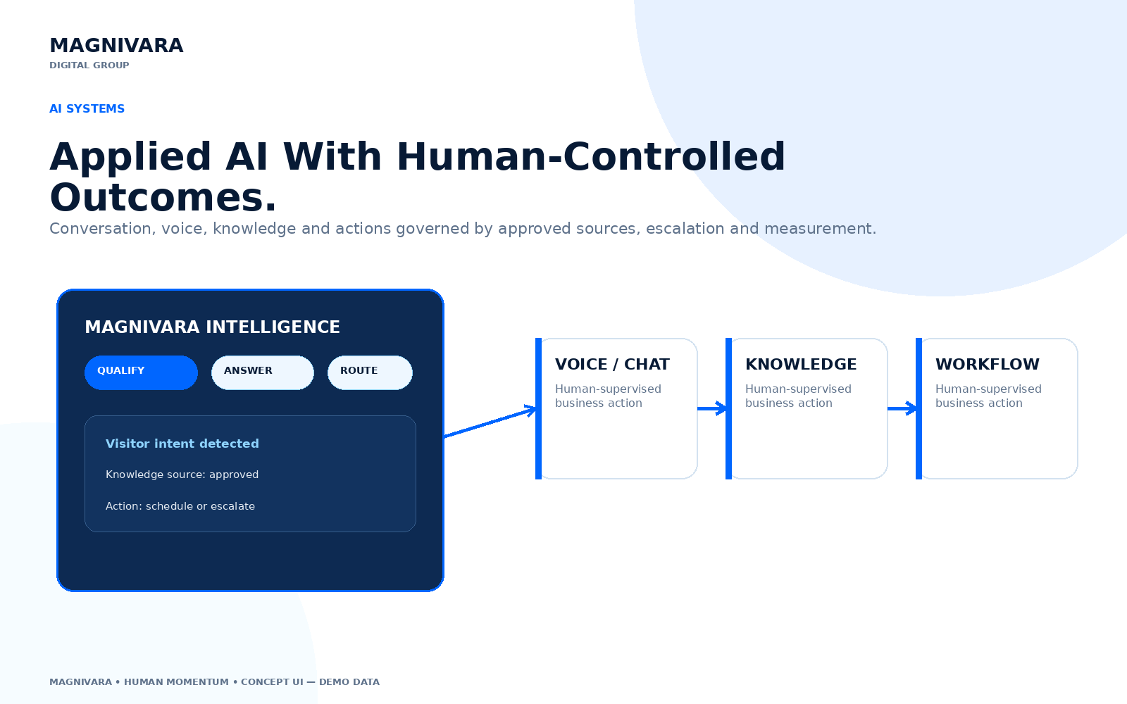 Illustrative Magnivara AI operations console connecting conversations, governance, routing, and human review.