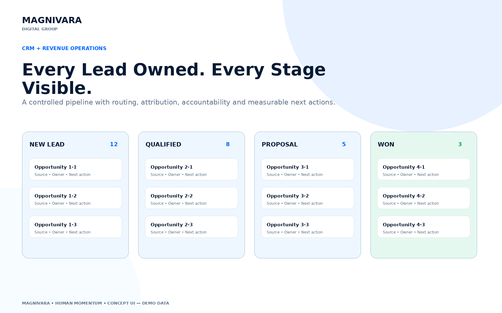 Magnivara CRM revenue-operations pipeline interface concept.