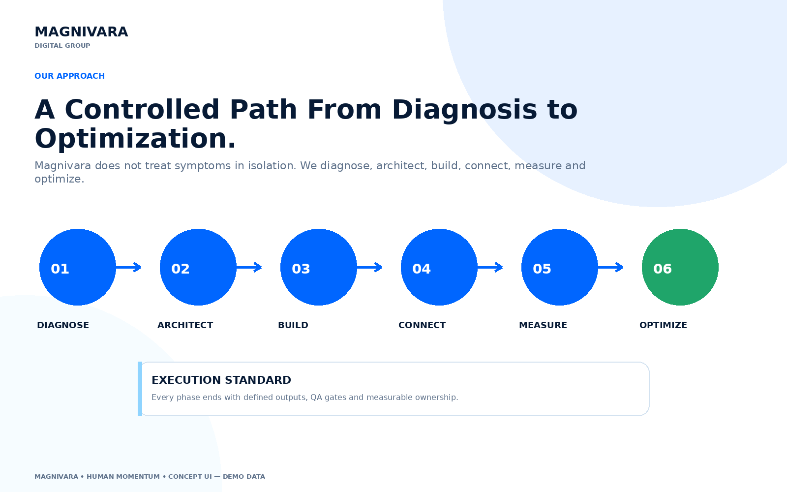 Magnivara six-stage method from diagnosis through optimization