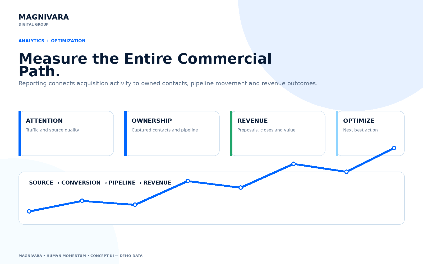 Magnivara analytics interface connecting attention, ownership, pipeline activity and revenue.