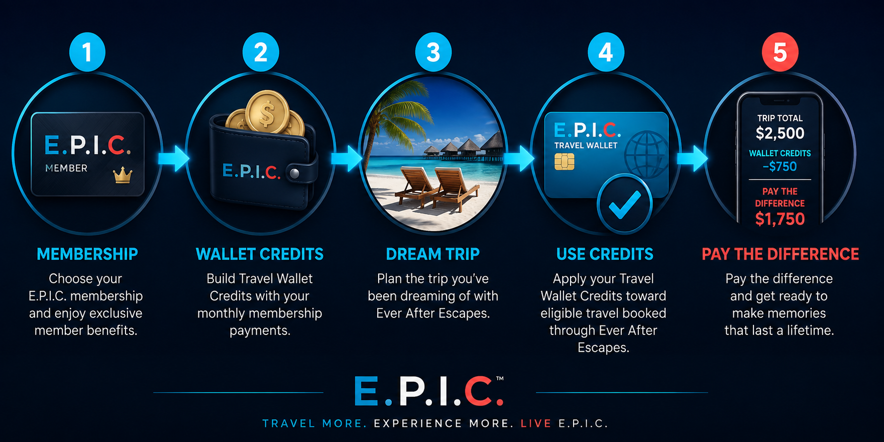 E.P.I.C. Travel Wallet process