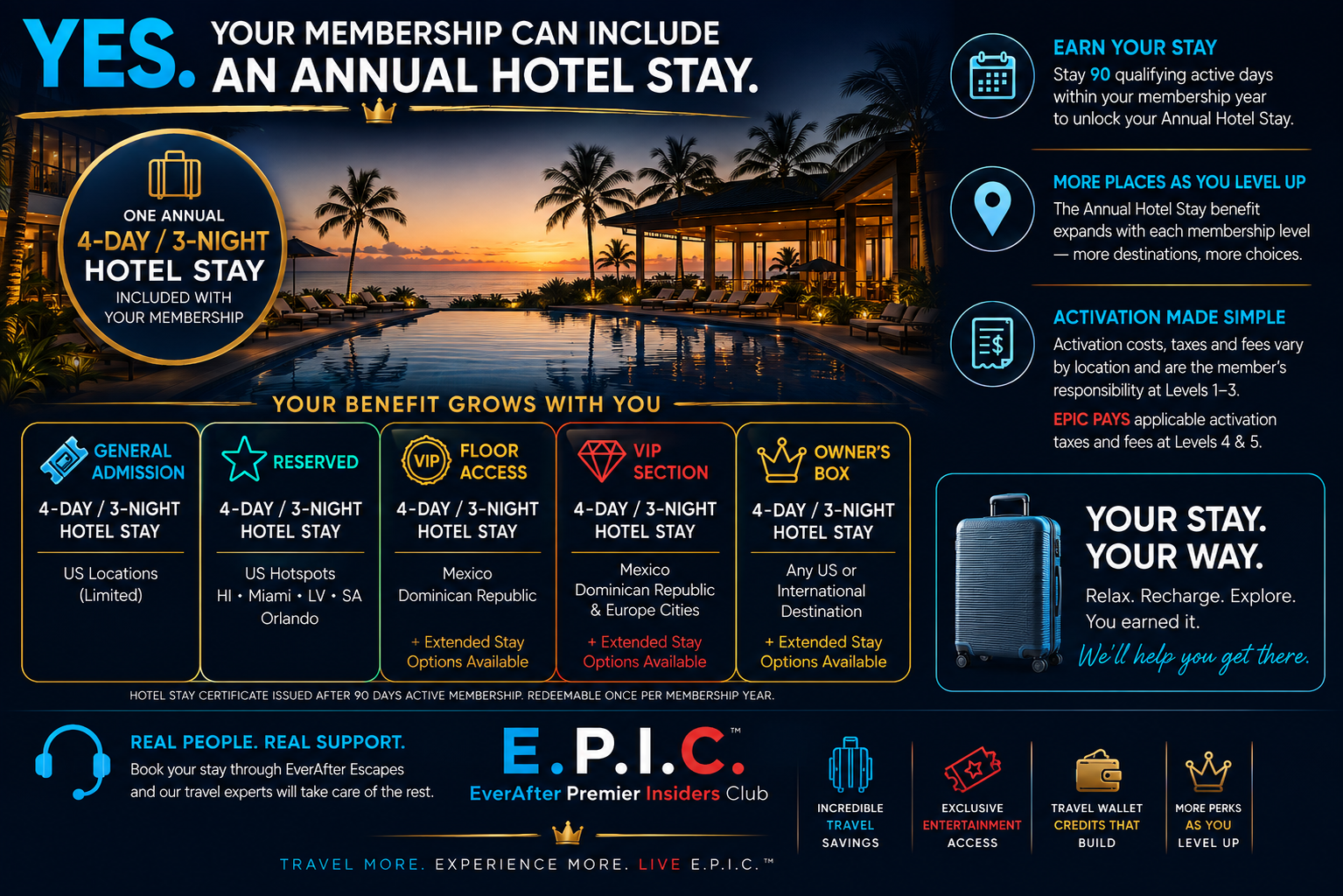 E.P.I.C. Annual Hotel Stay benefit by membership level