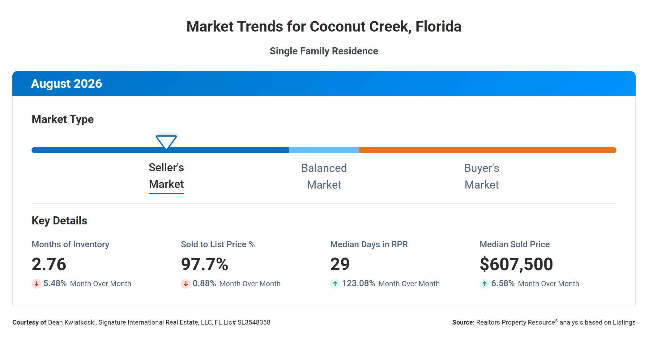 Coconut Creek FL single-family market, August 2026