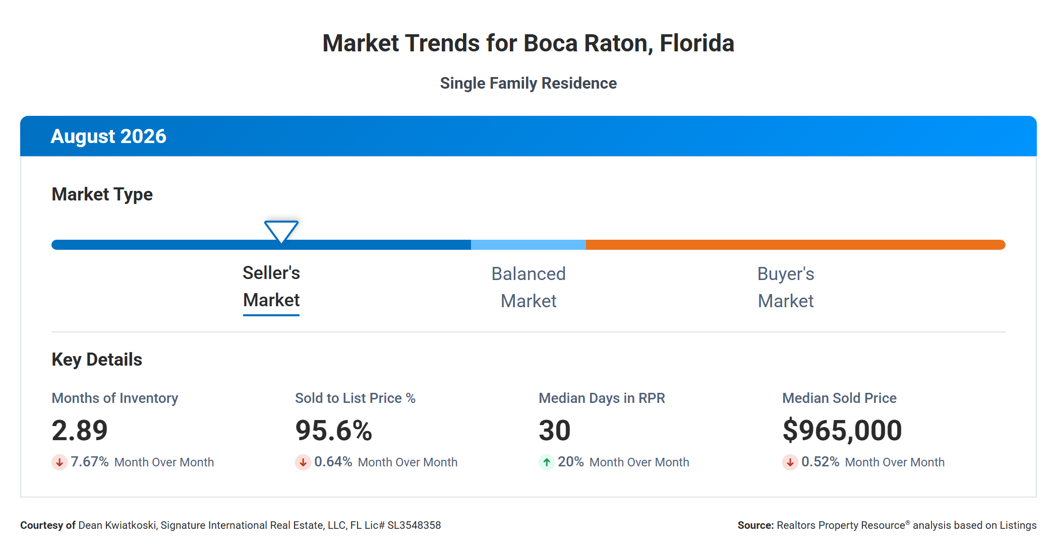Boca Raton FL single-family market, August 2026