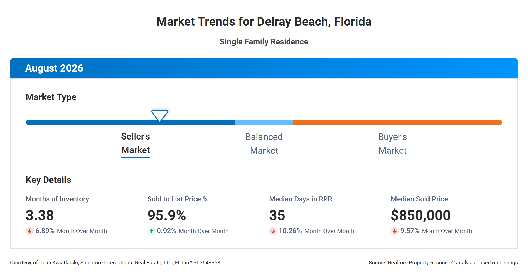 Delray Beach FL single-family market, August 2026