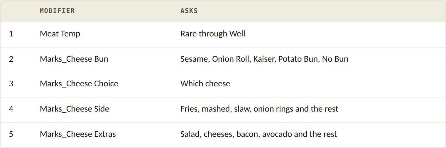 The five modifiers the Green Chile Cheeseburger asks, in serving order, and what each one offers