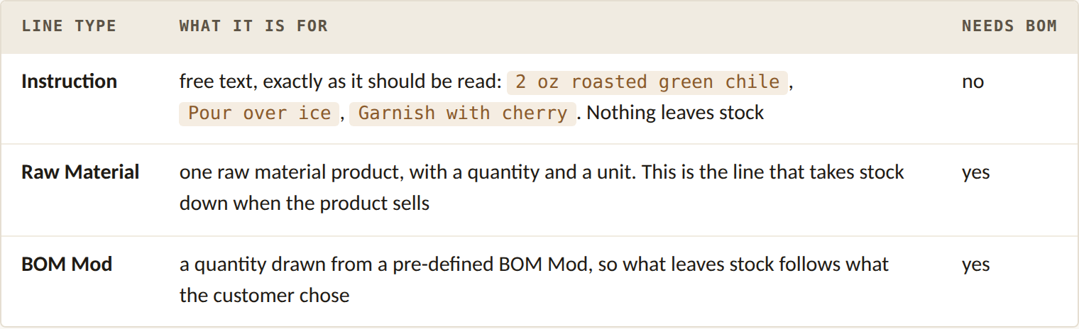 The three kinds of recipe line, what each is for, and which ones need the BOM module
