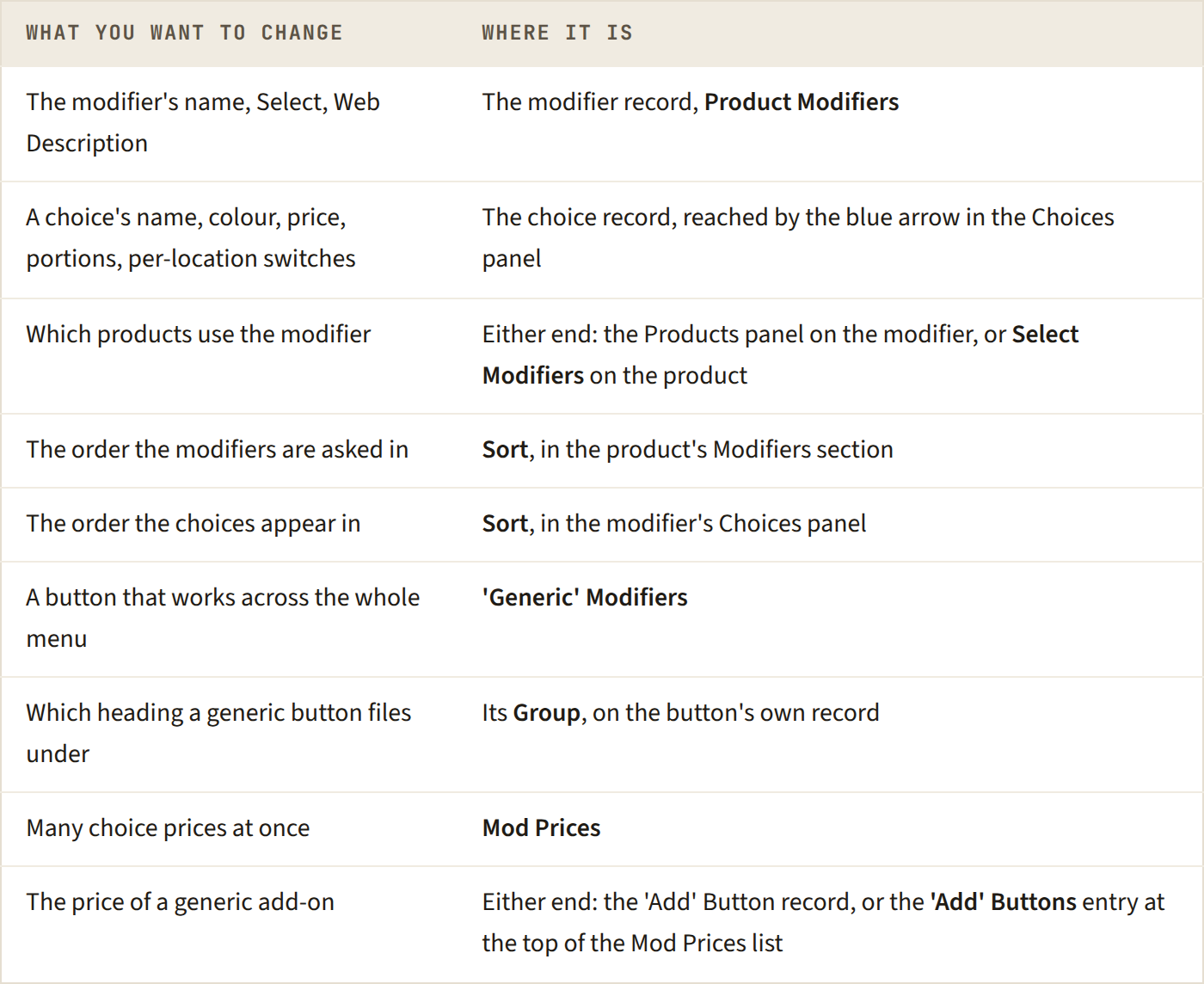 Where to go to change each part of a modifier: the modifier record, the choice record, either end of the product link, the two Sort screens, 'Generic' Modifiers and Mod Prices.