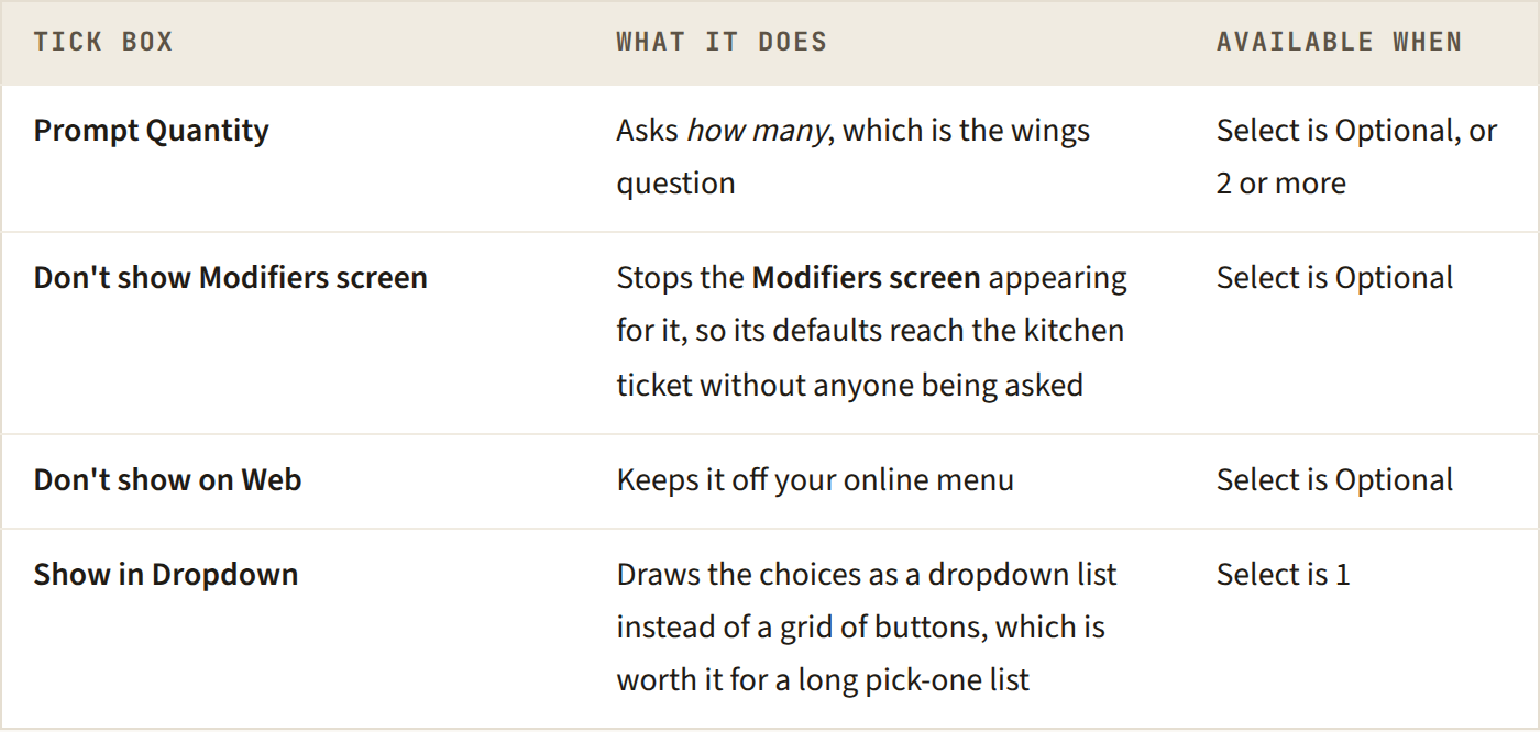 The four tick boxes on a modifier, what each one does, and which Select setting each is available under: Prompt Quantity, Don't show Modifiers screen, Don't show on Web and Show in Dropdown.