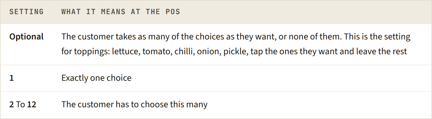 What each Select setting means at the POS: Optional lets the customer take as many choices as they want or none, 1 is exactly one choice, and 2 to 12 oblige the customer to choose that many.