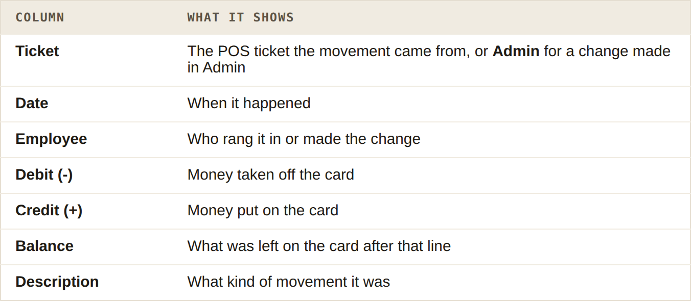 Table of the columns in a card's history: Ticket, Date, Employee, Debit, Credit, Balance and Description