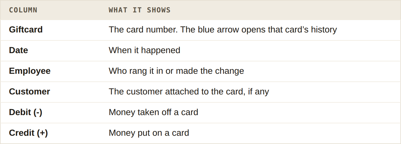 The columns on the Activity tab: Giftcard, Date, Employee, Customer, Debit and Credit, with what each shows