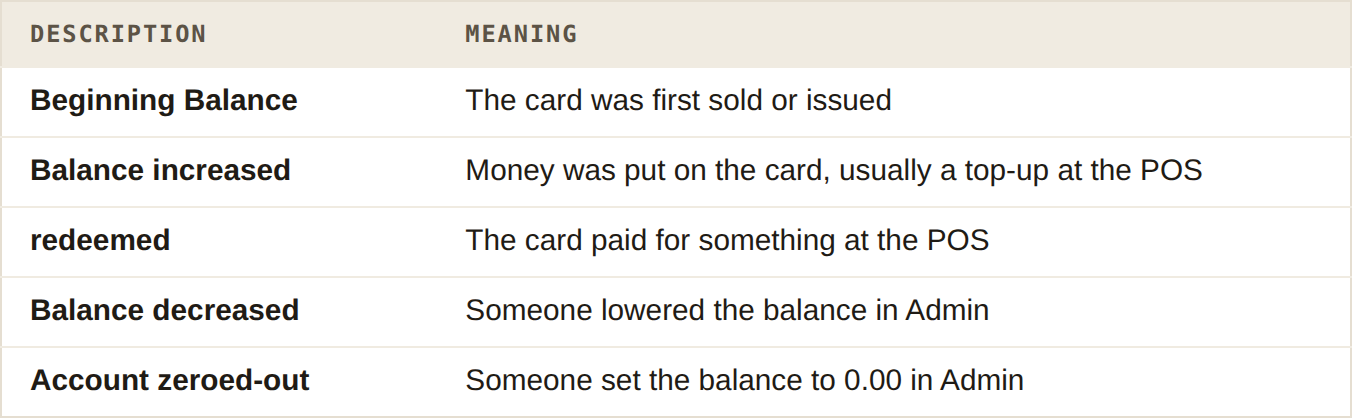 Table of the descriptions in a card's history and what each one means