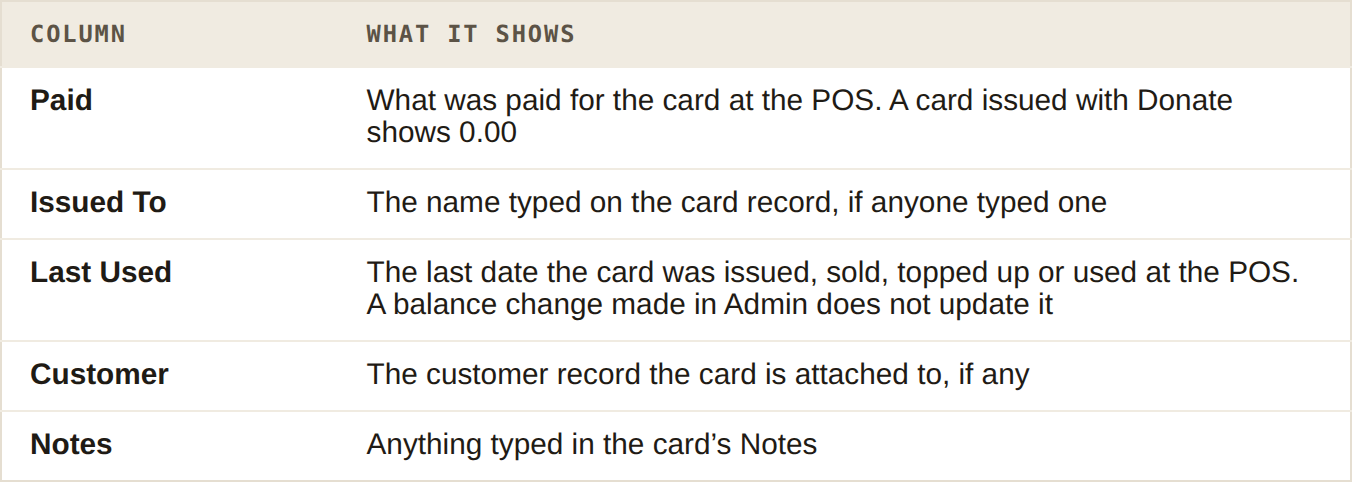 Table of the hidden columns: Paid, Issued To, Last Used, Customer and Notes