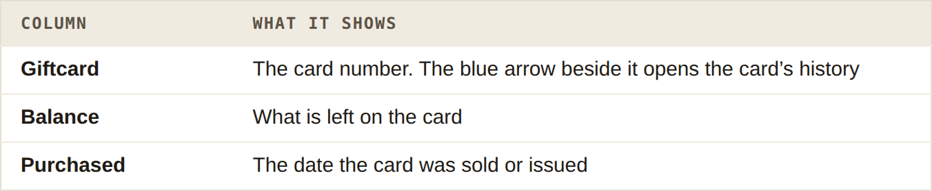 Table of the columns on the Giftcards tab: Giftcard, Balance and Purchased