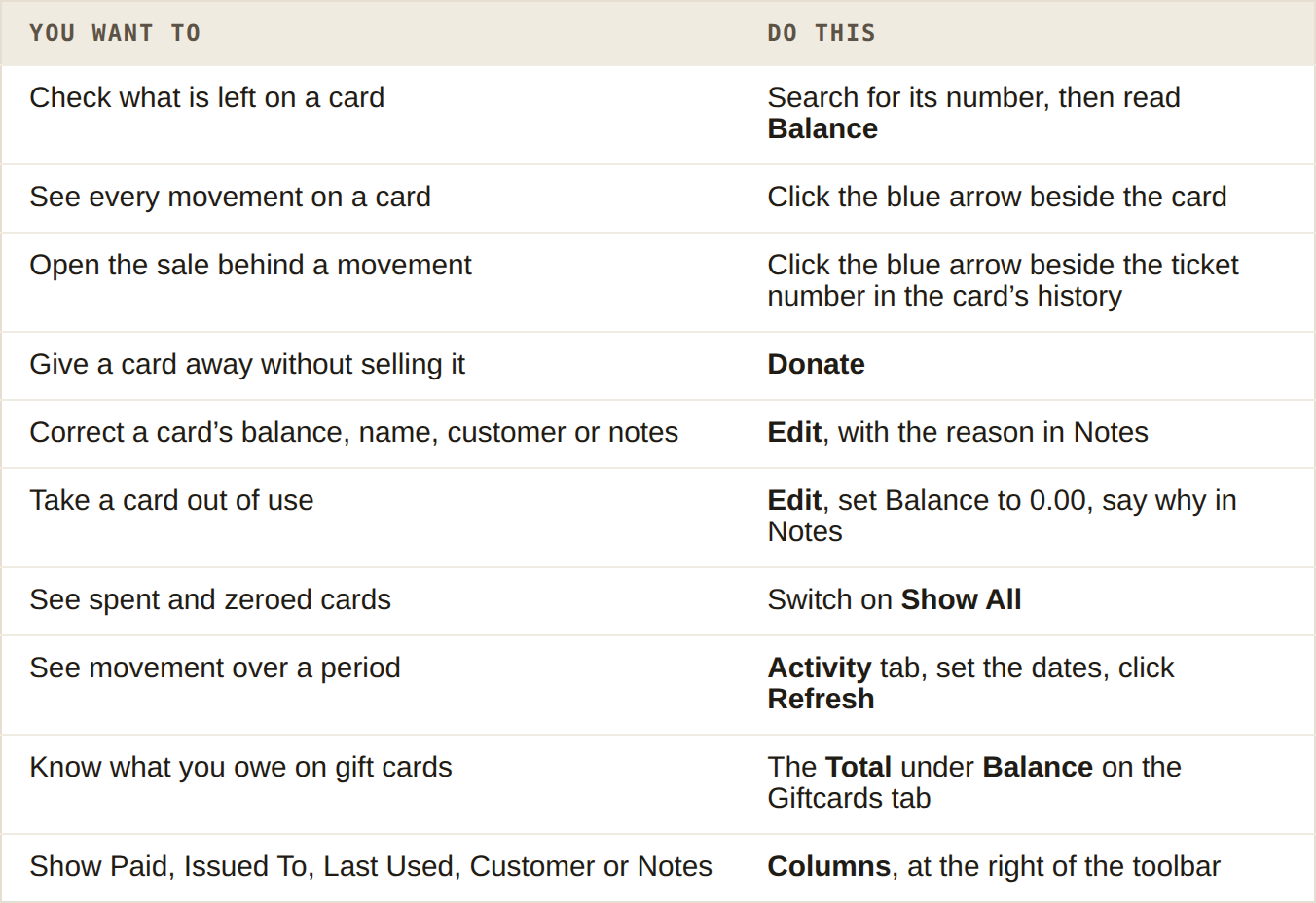 Quick reference: what you want to do with gift cards and how to do it