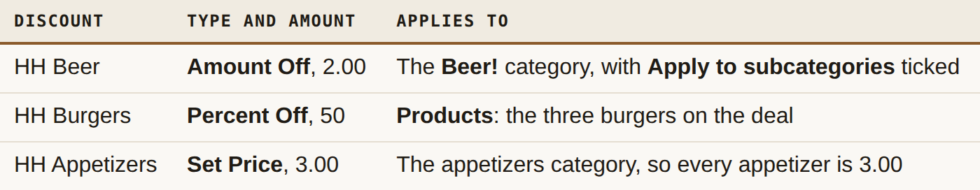 Example happy hour set: HH Beer 2.00 off beer, HH Burgers 50 percent off three burgers, HH Appetizers at a set price of 3.00
