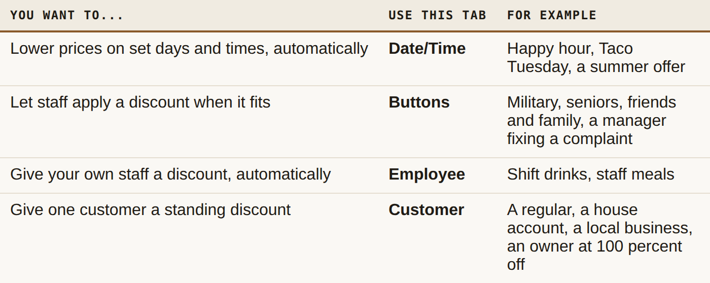 Which tab to use: Date/Time for automatic timed prices, Buttons for staff-applied discounts, Employee for staff pricing, Customer for one customer