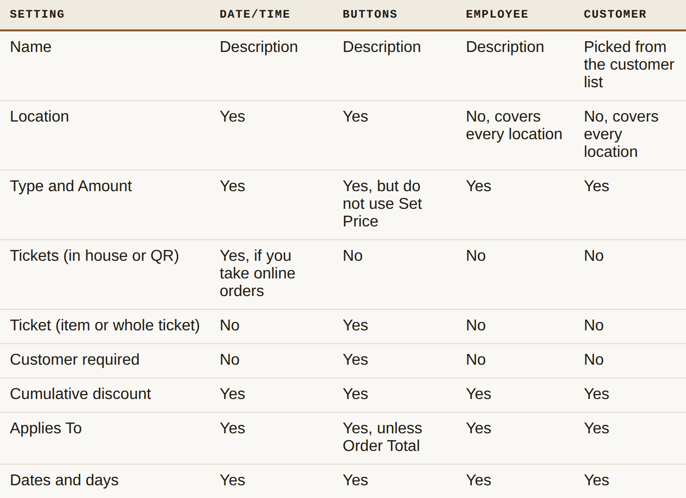 What each kind of discount asks for, tab by tab: name, location, type and amount, tickets, customer required, cumulative, applies to, and dates and days