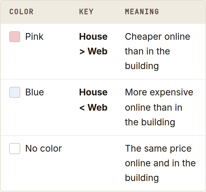 What the pink and blue House Price cells on the Web Prices tab mean