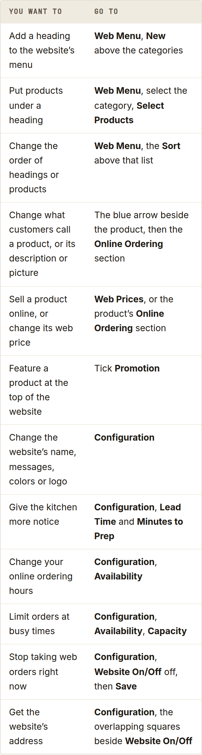 Where to go in BREW POS Admin for each online ordering task: web menu, product descriptions, web prices, promotions, website text, kitchen notice, ordering hours, capacity and switching the website on or off
