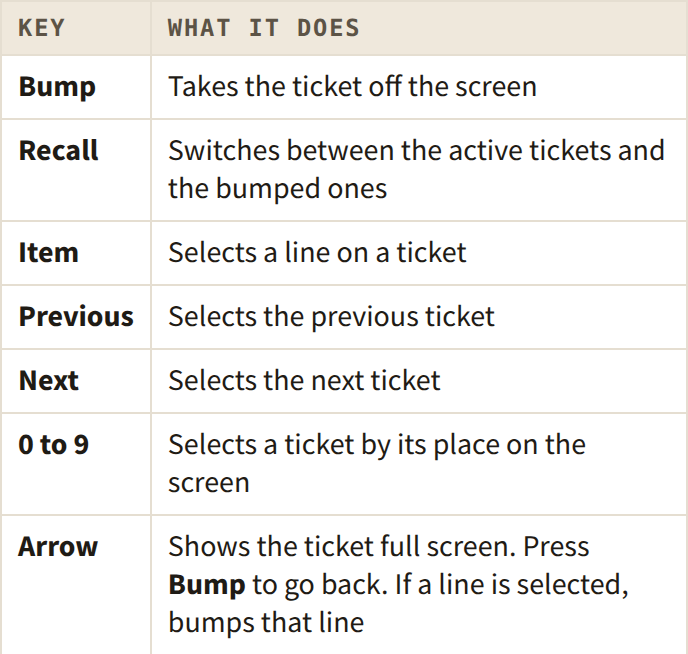Bump bar keys: Bump takes the ticket off the screen; Recall switches between active and bumped tickets; Item selects a line; Previous and Next select tickets; 0 to 9 select a ticket by place; Arrow shows the ticket full screen