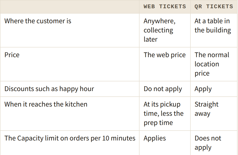 Table comparing web tickets and QR tickets: where the customer is, price, discounts, when the order reaches the kitchen, and the Capacity limit
