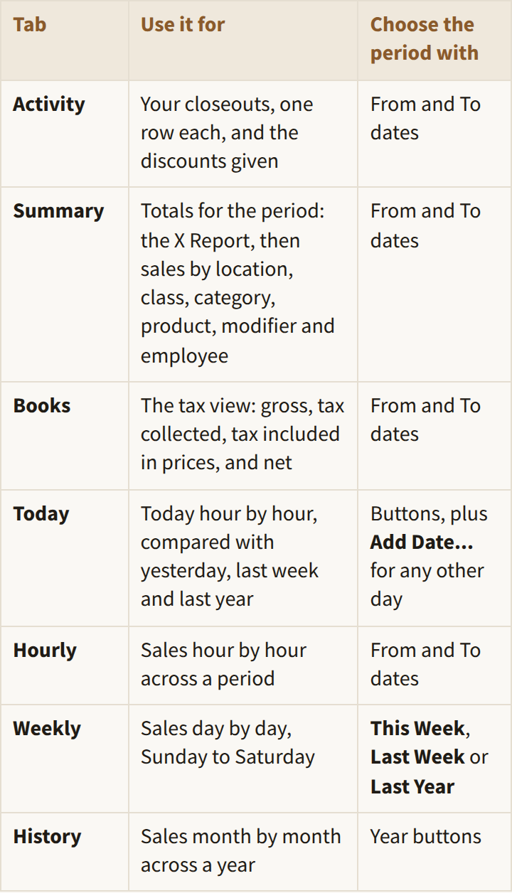 The seven Reports tabs, what each one is for, and how you choose its period