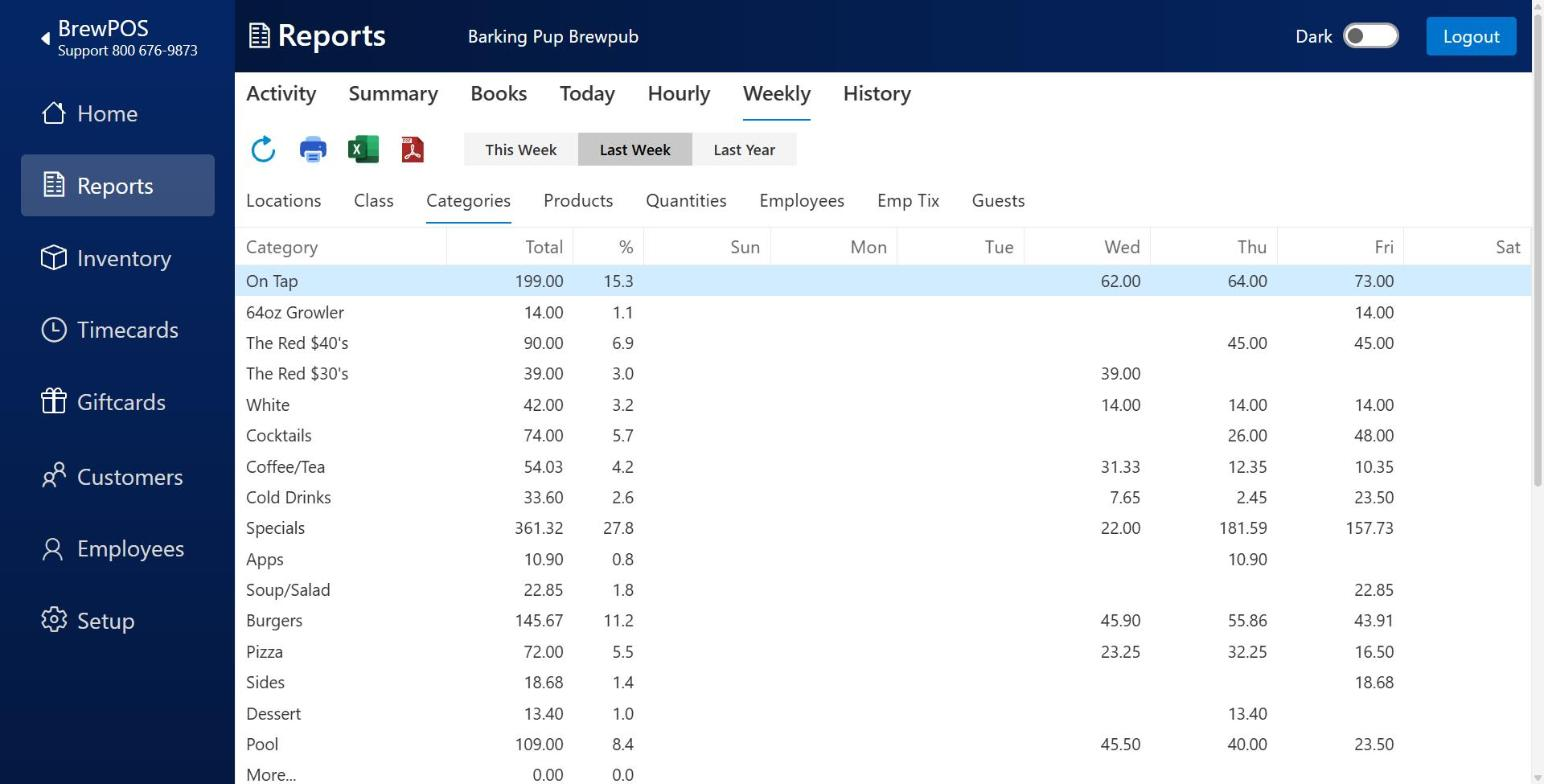 Weekly report by category, with one column for each day from Sunday to Saturday