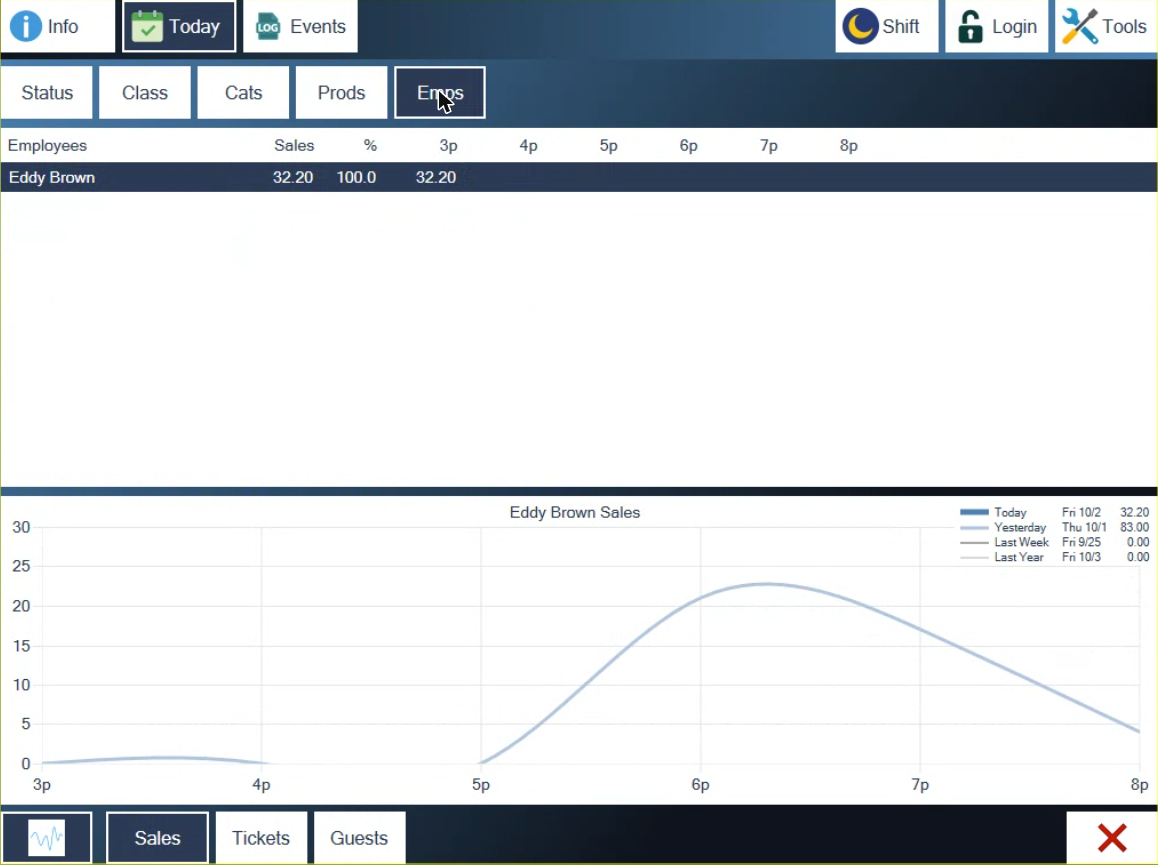 Today by Emps: one employee with sales of 32.20, and Sales, Tickets and Guests buttons at the bottom