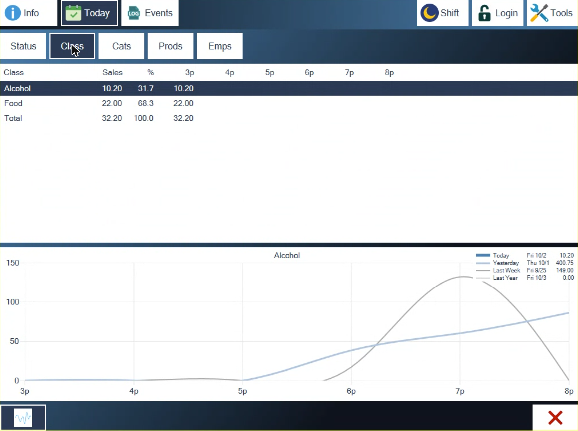 Today by Class: Alcohol 10.20 and Food 22.00, total 32.20, with a chart for the selected line