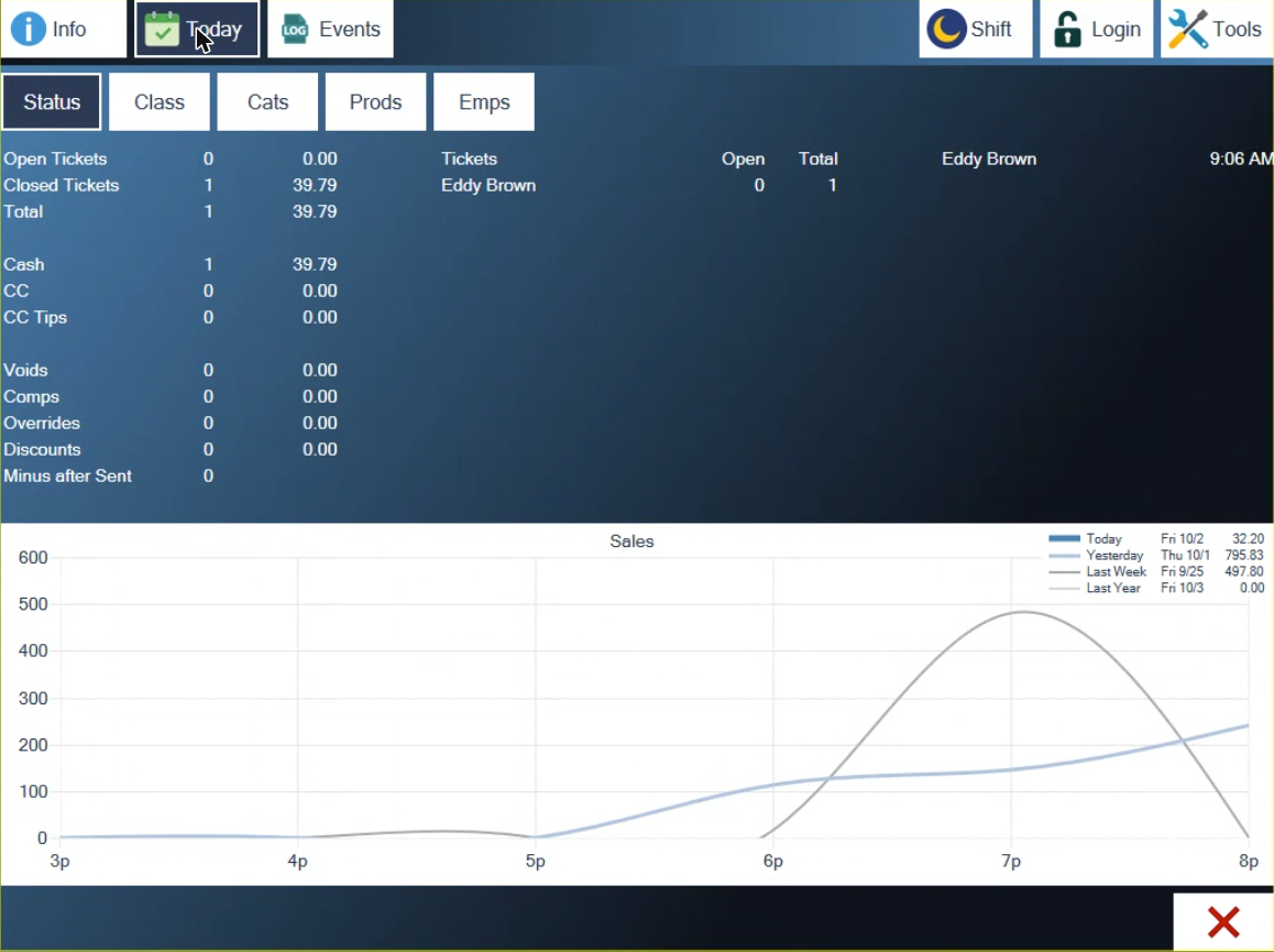 The Today screen on Status: one closed ticket for 39.79, cash 39.79, who is clocked in, and a sales chart